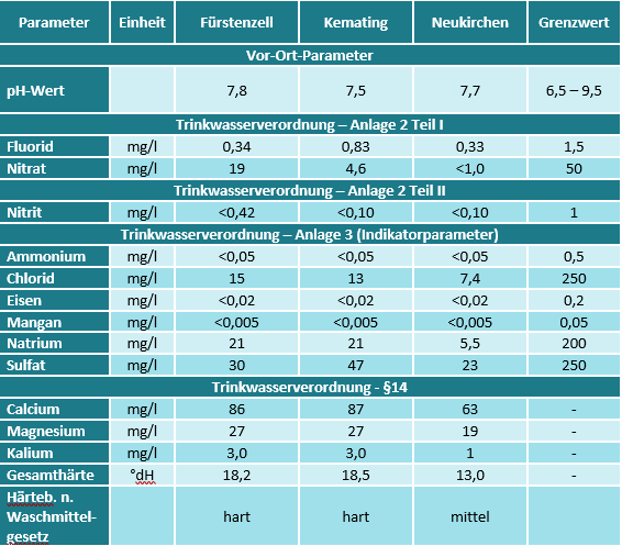Trinkwasseranalyse 5 2023