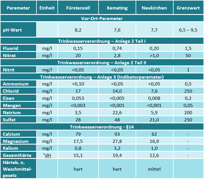 Trinkwasseruntersuchung 07 2025